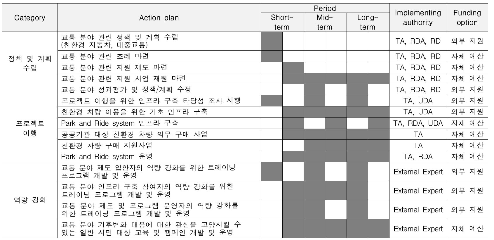 교통 분야 기후기술 도입 총괄 로드맵