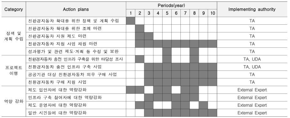 Eco-friendly vehicle(EV, HEV) 기술 도입 로드맵