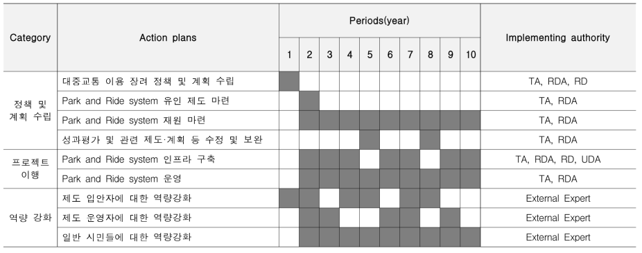 Park and Ride system 기술 도입 로드맵