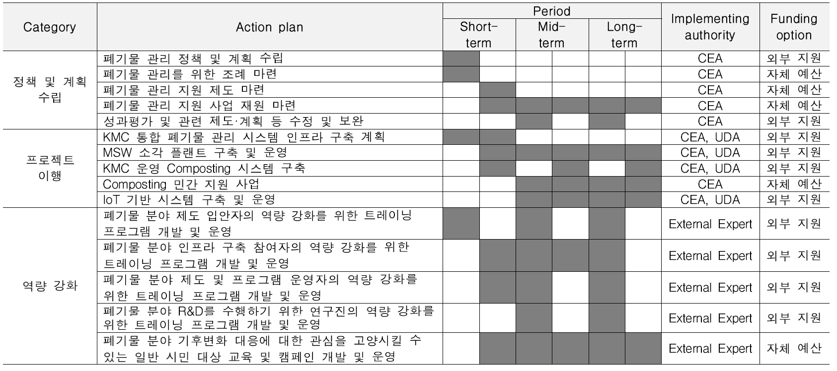 폐기물 분야 기후기술 도입 총괄 로드맵