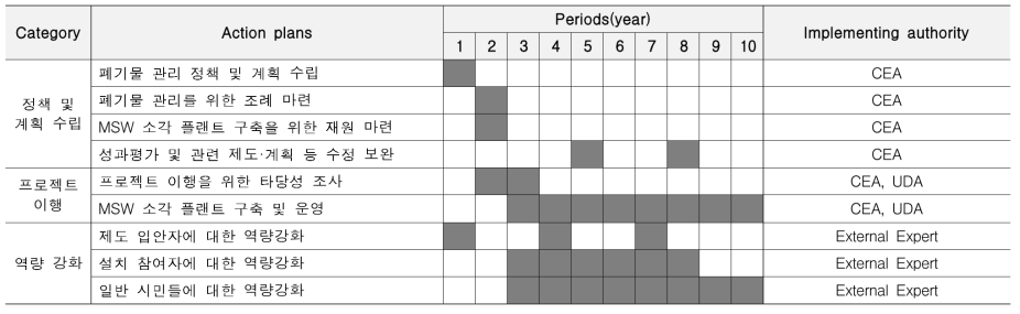 Electricity generation by incineration of Municipal Solid Waste 기술 도입 로드맵