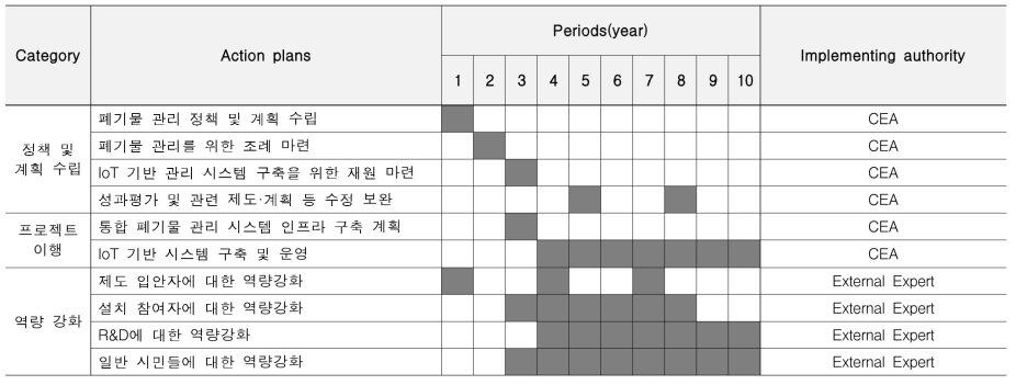 IoT based recycling system 기술 도입 로드맵