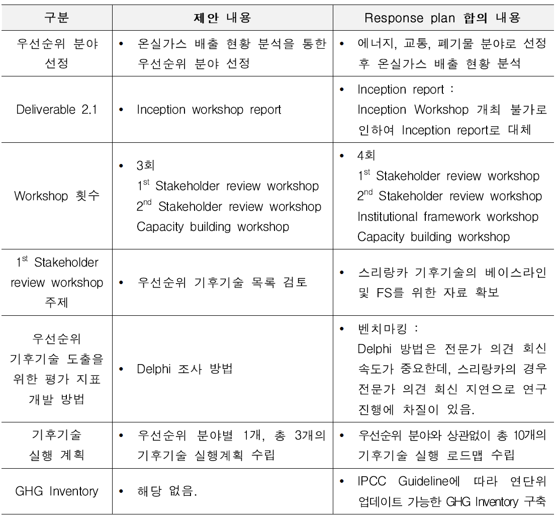 업무 범위 변경 내용