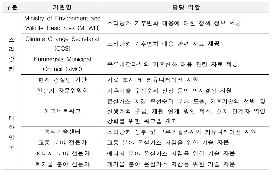 연구 협력기관