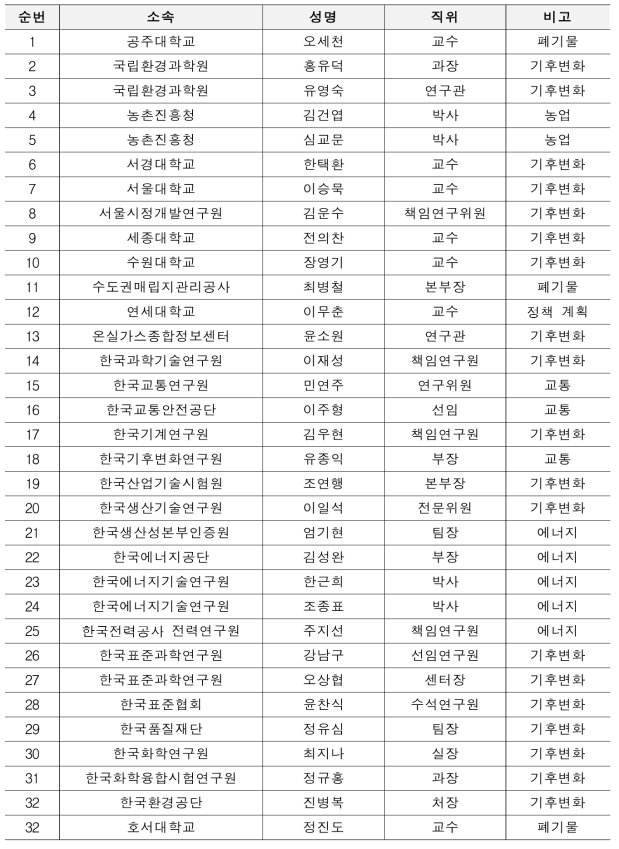 연구 수행 관련 전문가 Pool