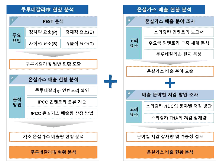 온실가스 배출 현황 분석 절차