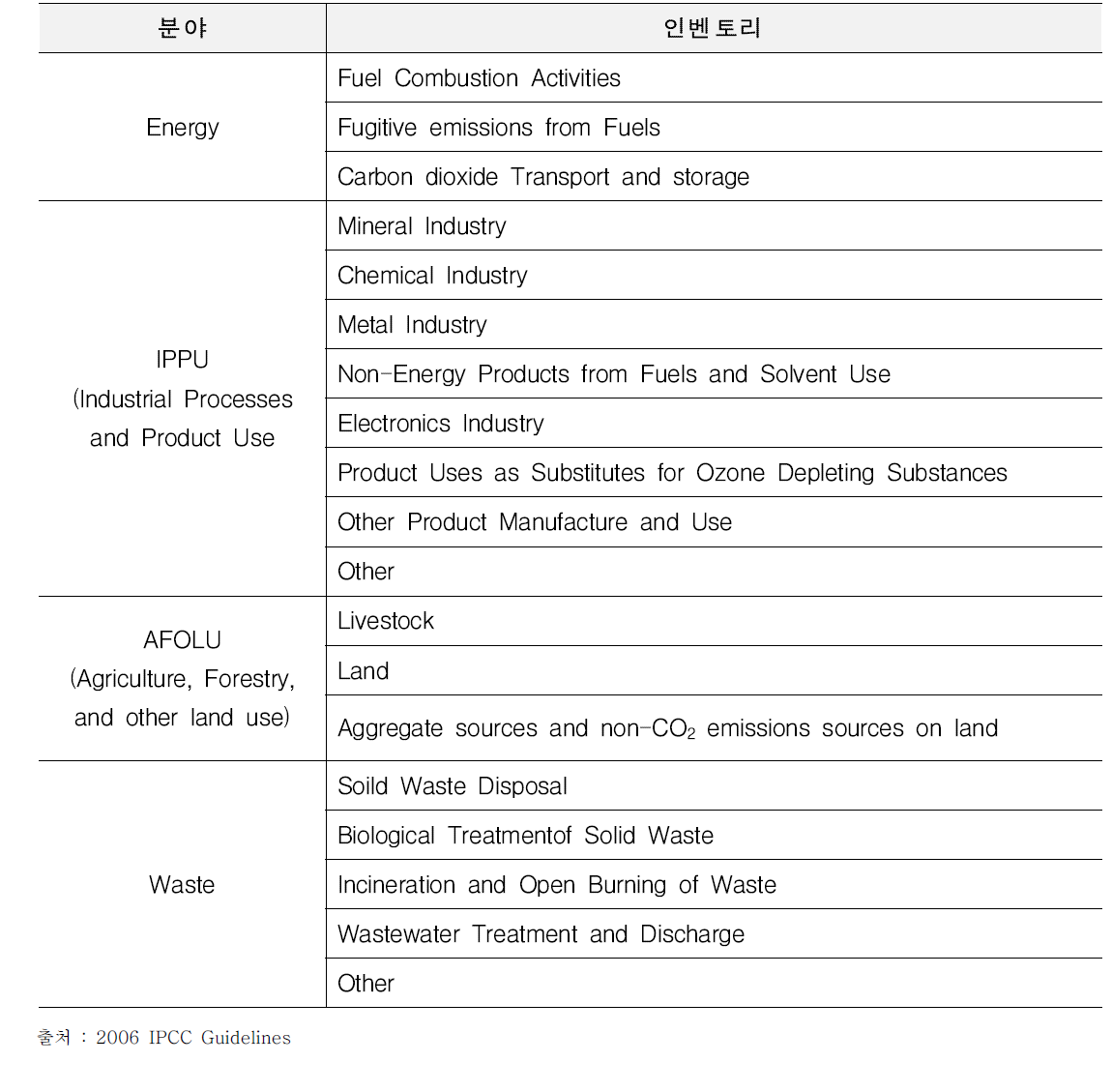 2006 IPCC Guidelines for National Greenhouse Gas inventories Source Categories