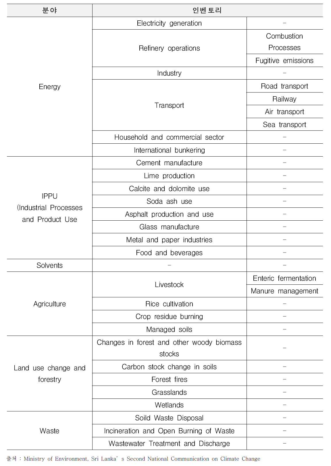 스리랑카 국가 온실가스 인벤토리 분류