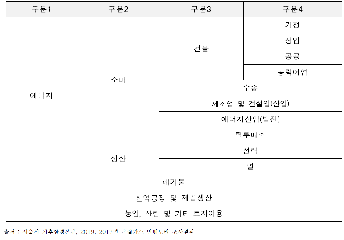 서울시 2017년 온실가스 인벤토리 분류