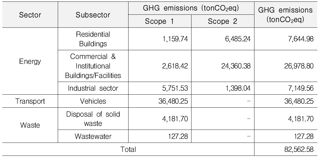 쿠루네갈라시의 상세 분야별 온실가스 배출량