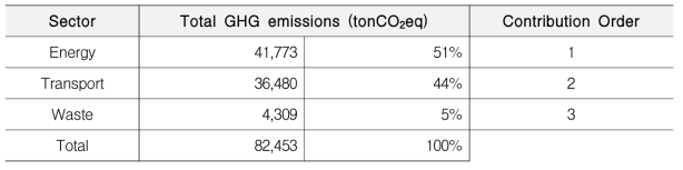분야별 온실가스 배출 기여도