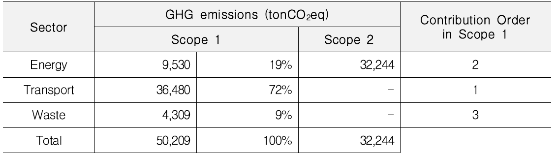 Scope 1의 분야별 온실가스 배출 기여도