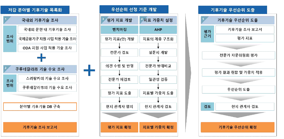 기후기술 우선순위 도출 절차