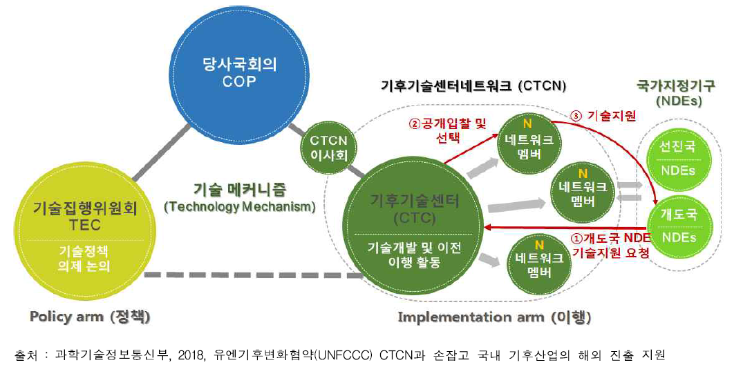 CTCN 기술지원 구조