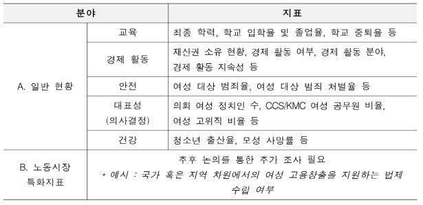 Gender Equality 현황 조사를 위한 내용