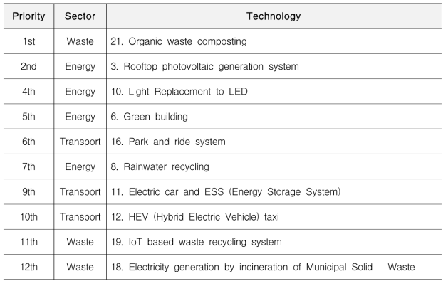 최종 선정된 우선순위 기후기술
