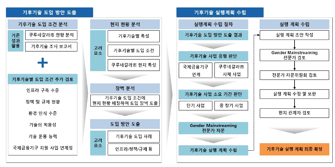 기후기술 이행 로드맵 수립 절차