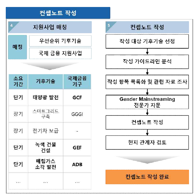 컨셉노트 작성 절차