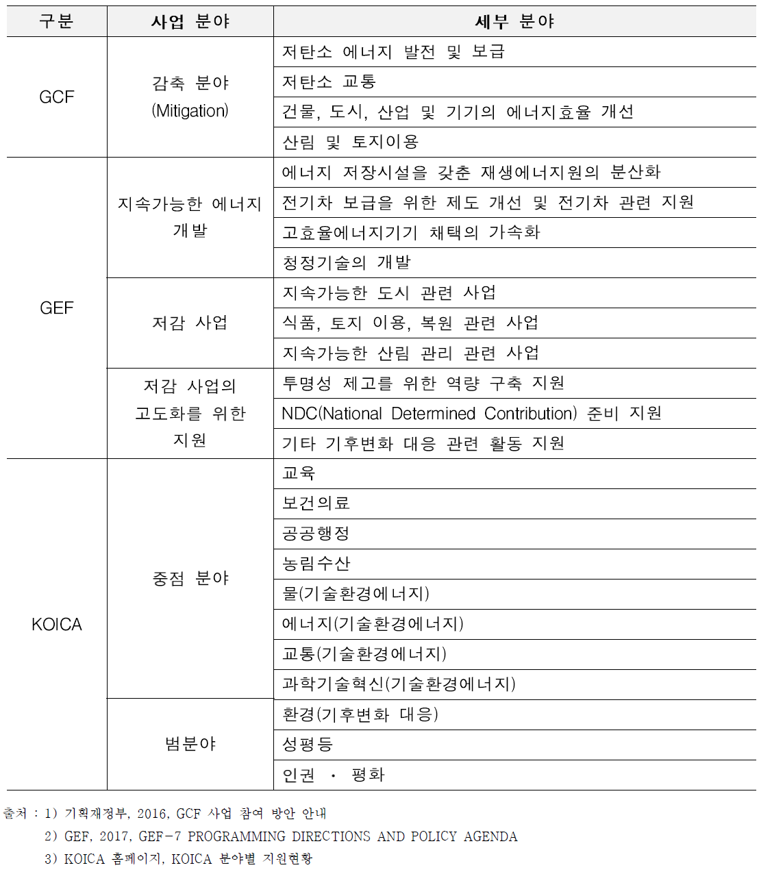 GCF, GEF 및 KOICA의 지원사업 분야(일부 발췌)