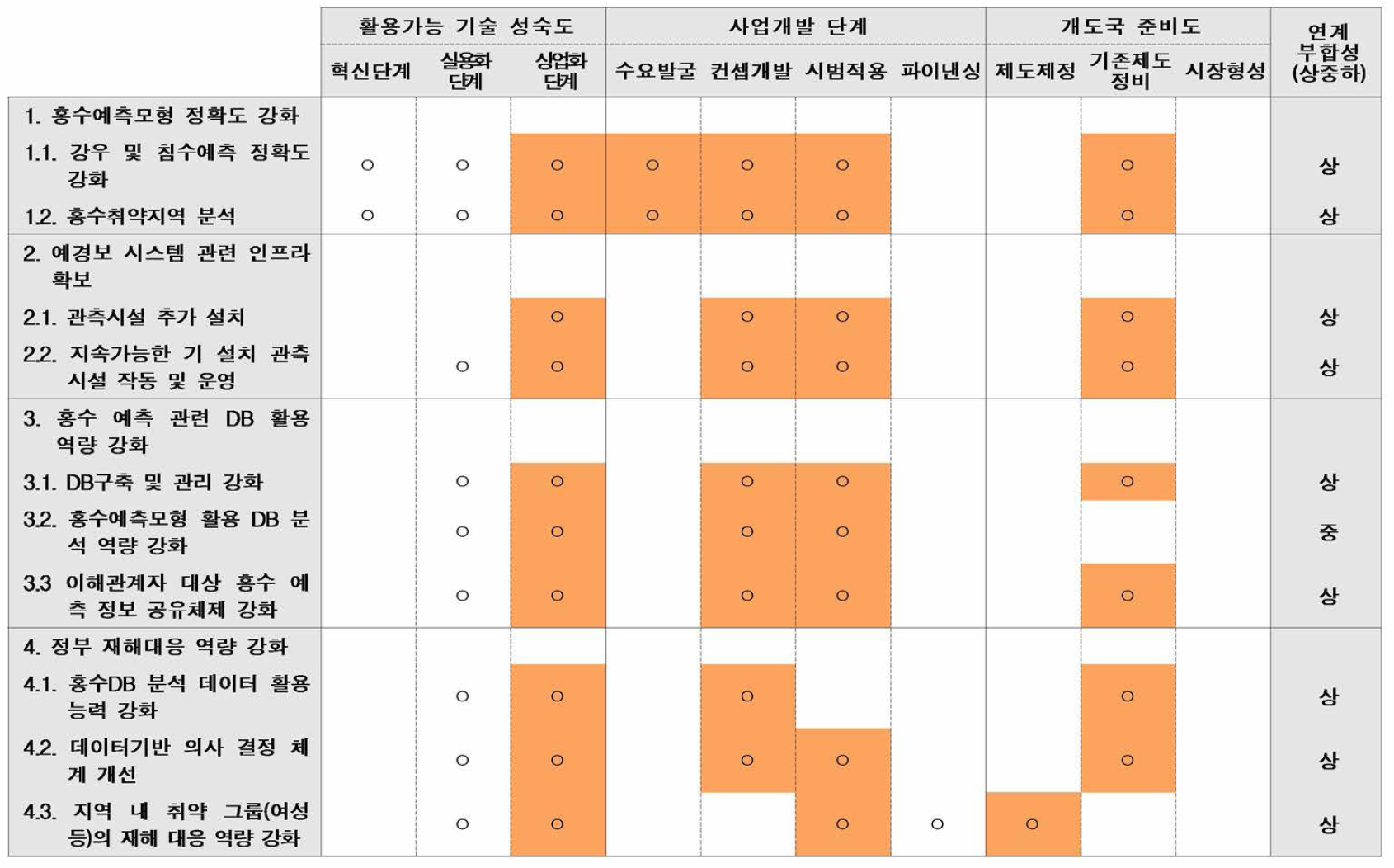 세부사업별 재원연계지표 평가(기재부 경제발전 경험공유(KSP) 사업)