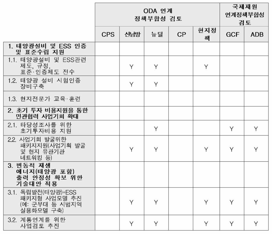 공적재원 정책부합성 평가표