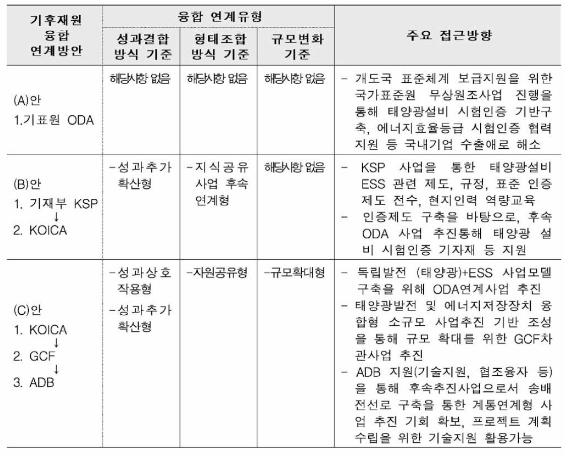 기후재원 융합 연계 방안 도출결과