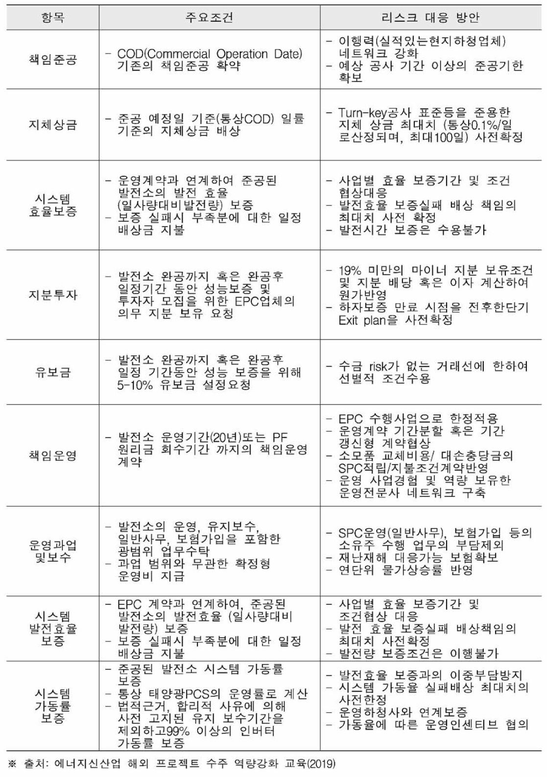 사업항목별 리스크 및 대응방안