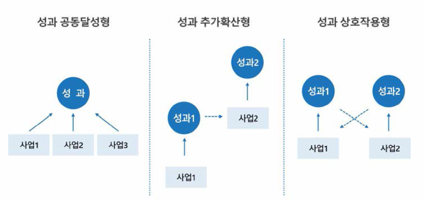 기능결합구조에 따른 융합 ODA 분류(출처: 전덕우 외, 2019)