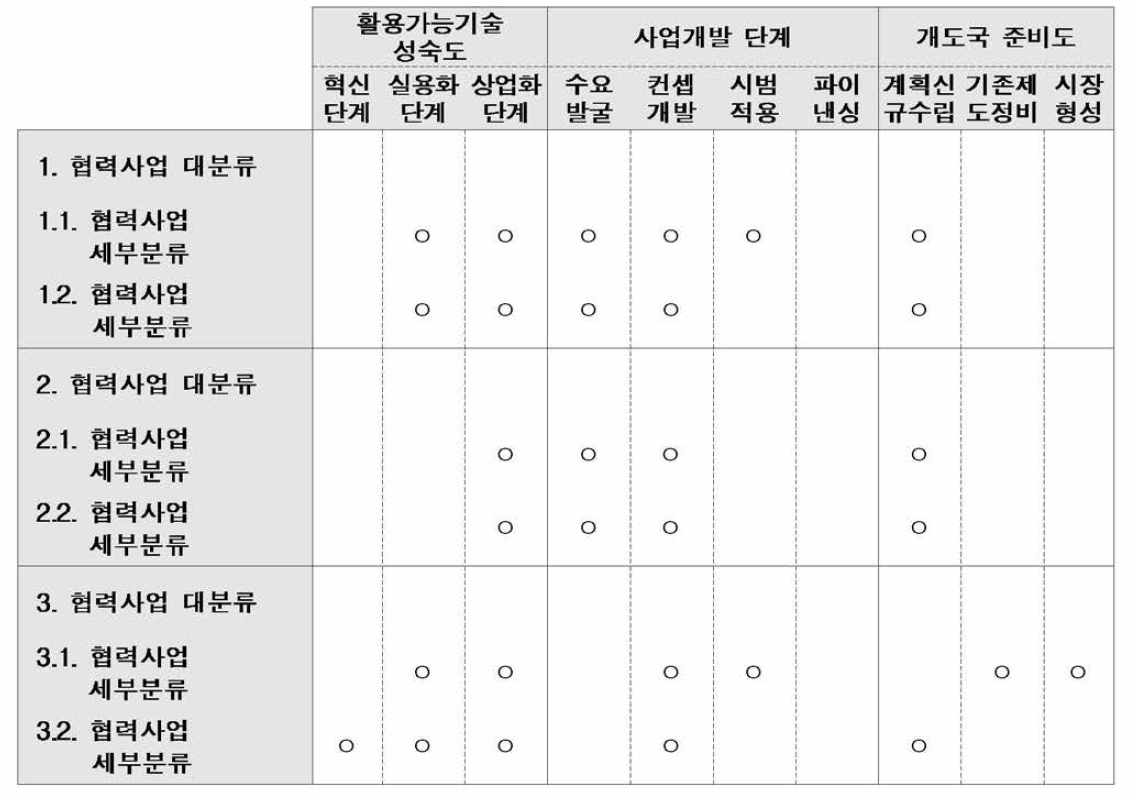 협력사업 분석트리 재원연계지표 평가 예시