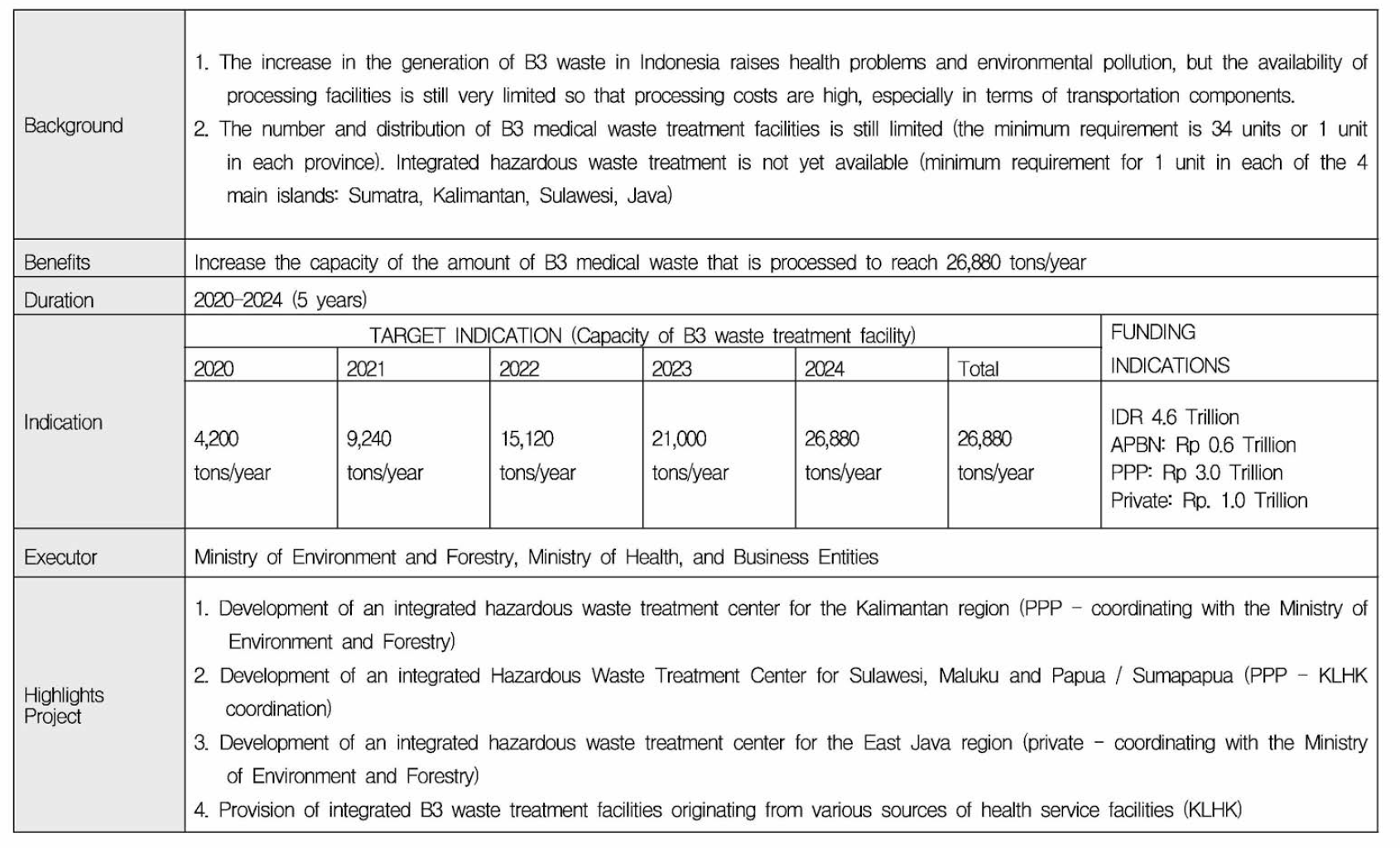 인도네시아 2020-2025 국가중기발전계획(RPJMN) 중 유해폐기물 처리시설 확충 계획(인니 원문 번역)
