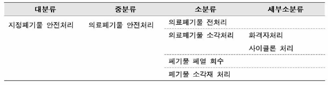 의료폐기물 안전처리 기술 분류체계