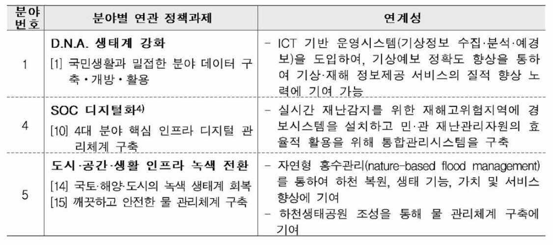 한국판 뉴딜 정책과제와 연계성(과학기술정보통신부, 2020)