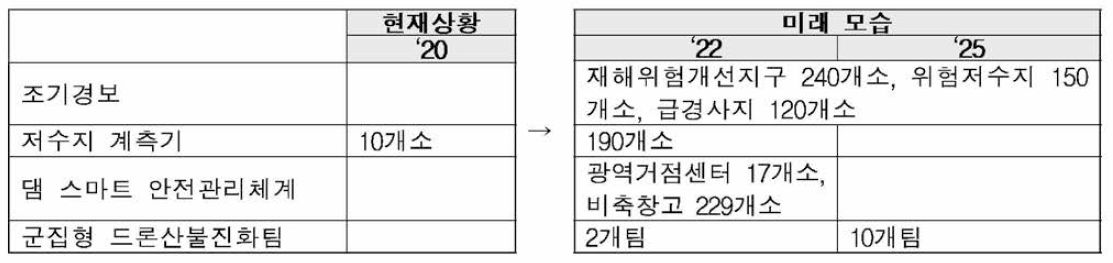 디지털 뉴딜 재난대응 조기경보시스템