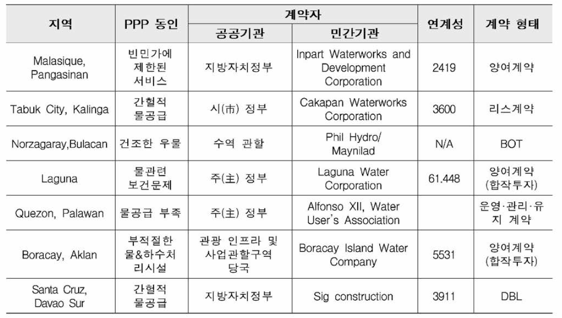 필리핀 수도시설 PPP 사업 지역 개요