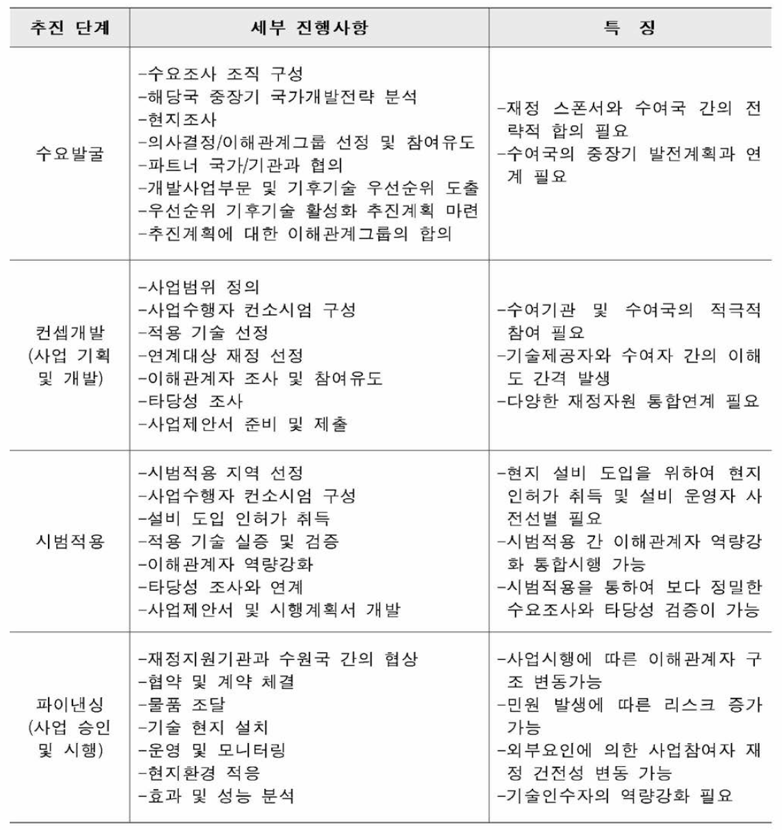 사업추진 단계별 특징(출처: 신경남 외, 2017, 저자가 일부 재편성)