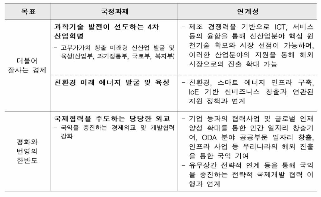 100대 국정과제와 연계성(출처: 대한민국 정부，2017)