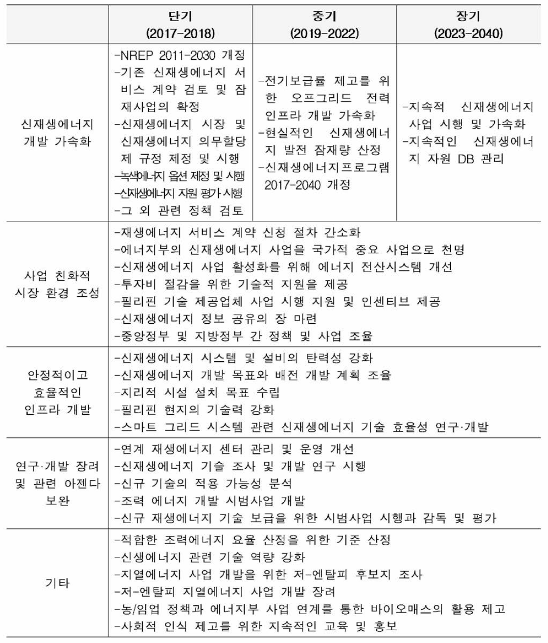 필리핀 신재생에너지 로드맵 2017-2040