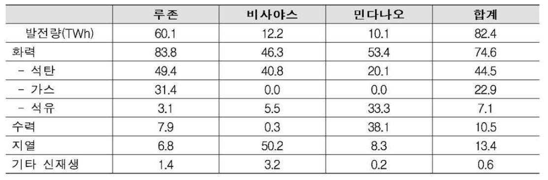 필리핀 전력공급 권역 구성(출처: BNEF)