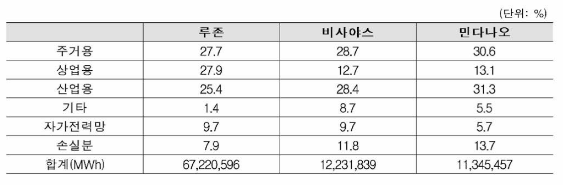 지역별·용도별 전력 소비(2016) (출처: BNEF)