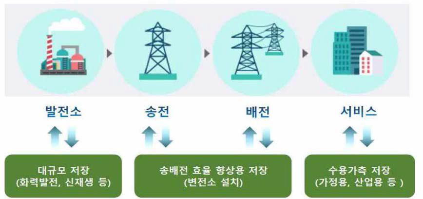 전력계통 내 ESS 적용 범위(출처: 삼성증권，2019; NICE 평가정보，2020)