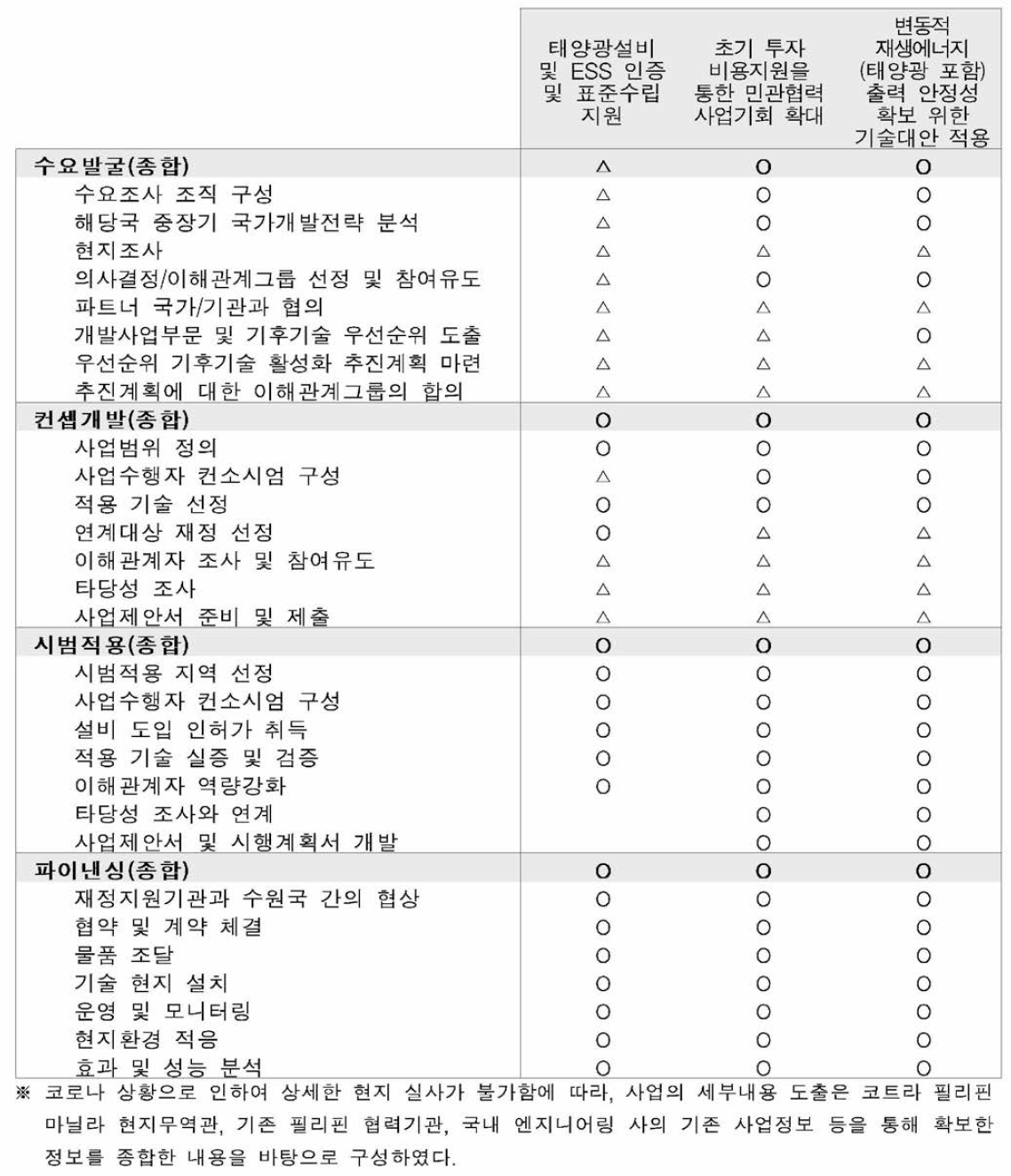 향후 사업추진을 위하여 필요활동 검토결과(사업추진 성숙도 검토)