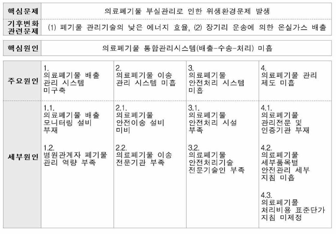 인니 의료폐기물 안전관리 부문 문제분석 트리