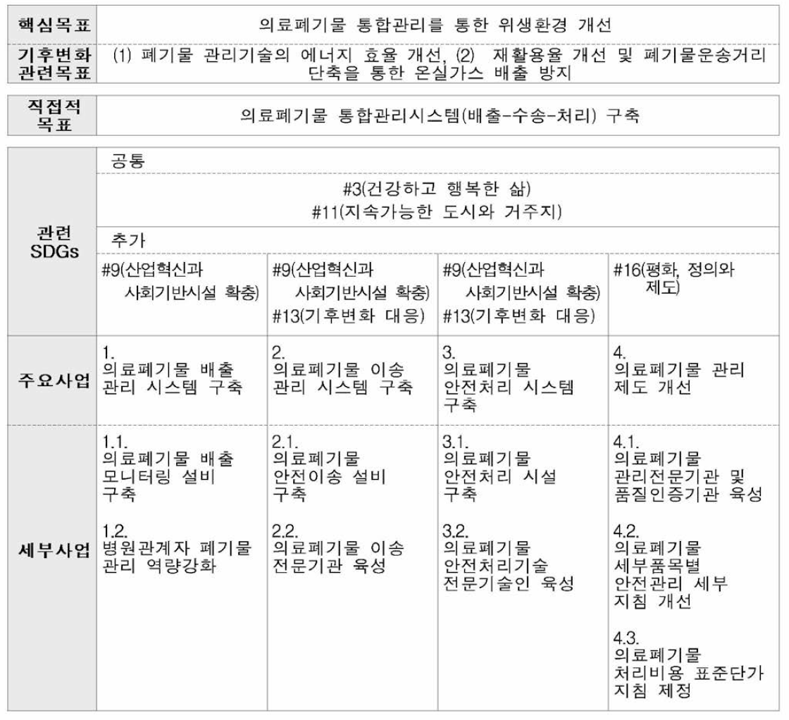 인니 의료폐기물 안전관리 부문 협력사업 분석트리