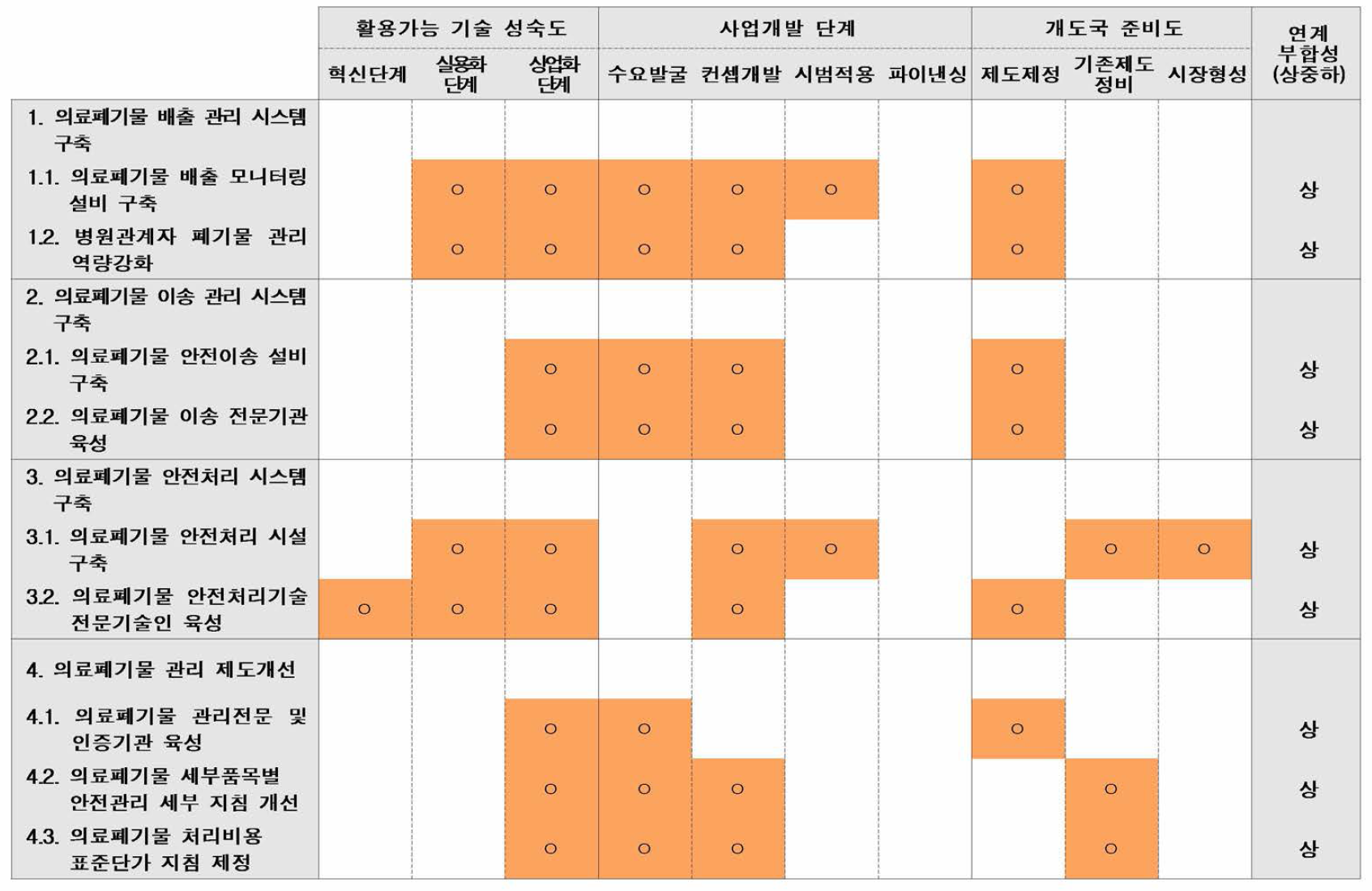 세부사업별 재원연계 부합성 평가(외교부 KOICA 무상원조사업)