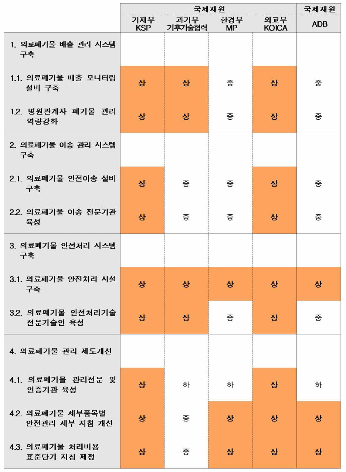 세부사업 별 재원연계 매핑 결과표