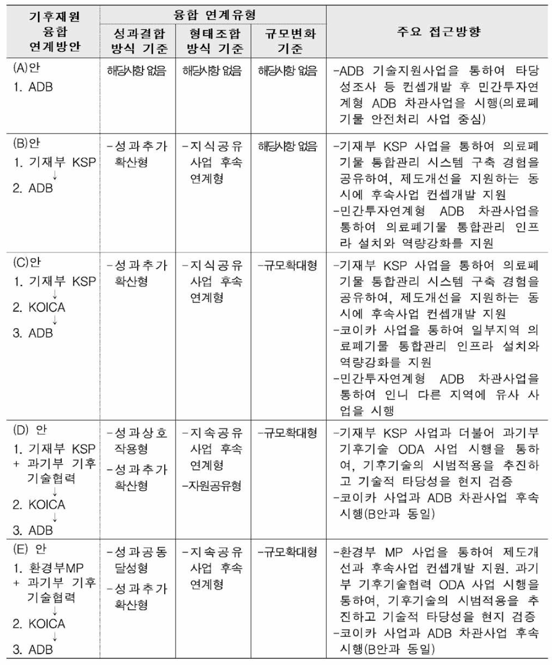 기후재원 융합 연계 방안 도출결과