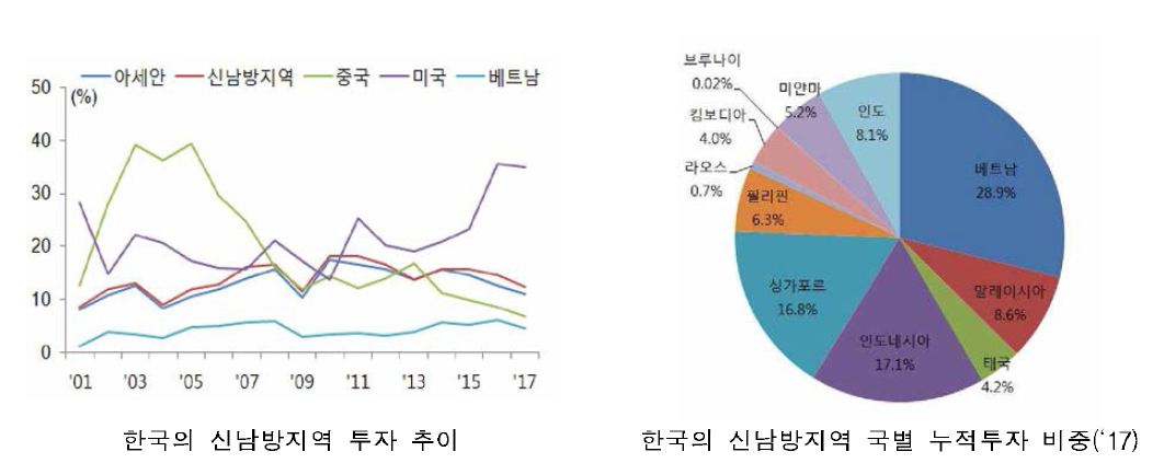 국내기업의 신남방지역대상 투자 동향