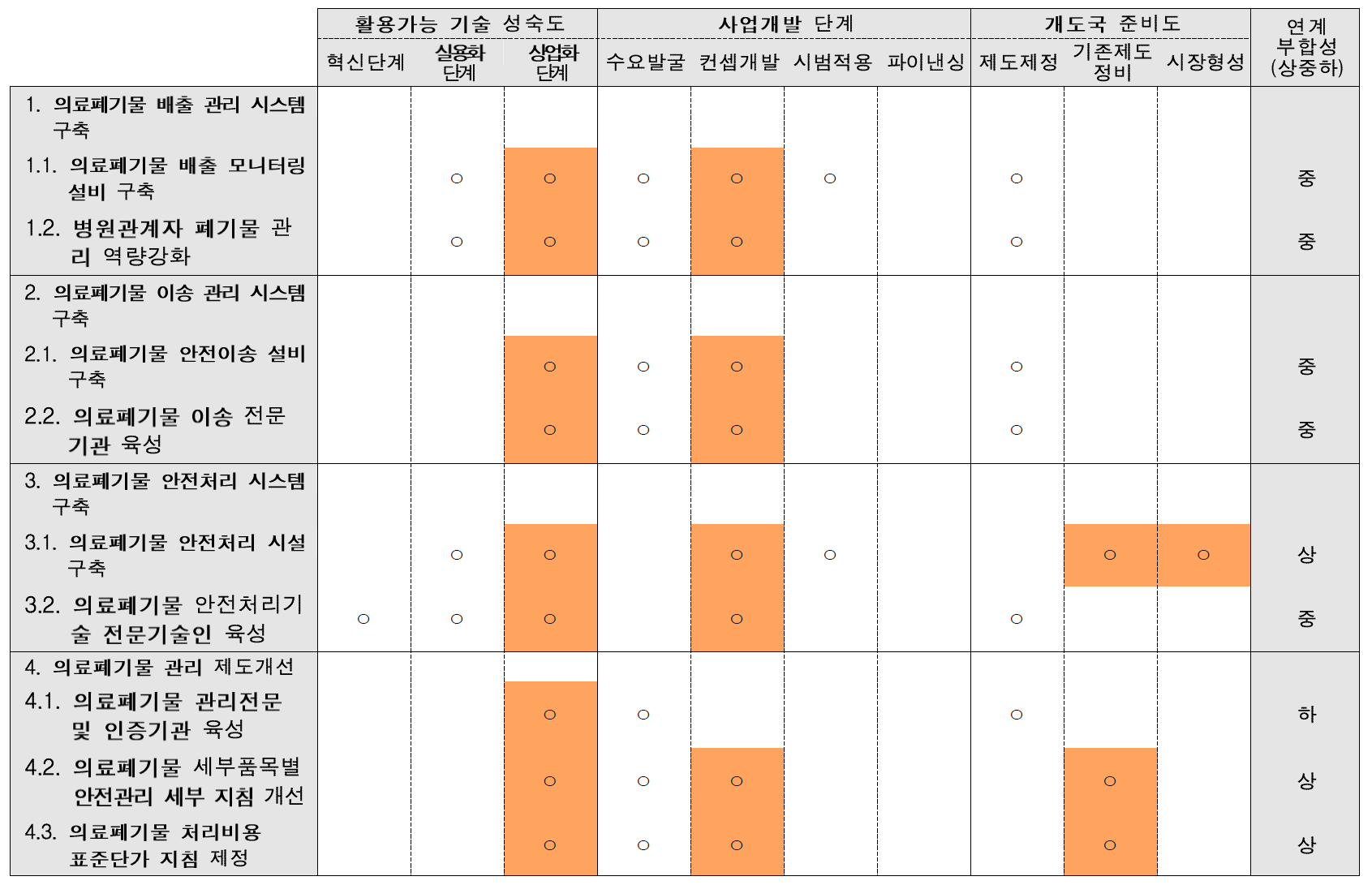 세부사업별 재원연계 부합성 평가(ADB 유상차관사업)