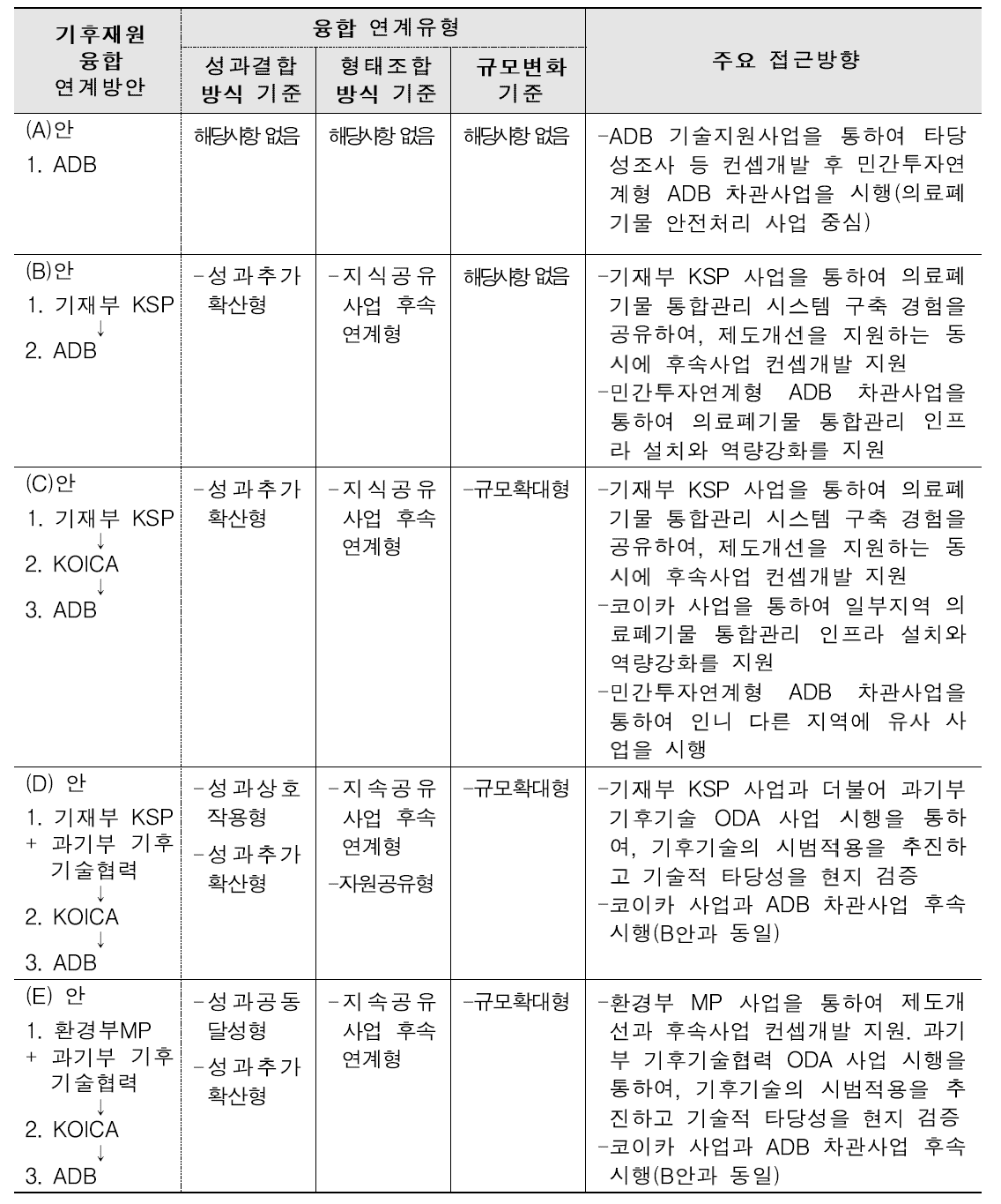 기후재원 융합 연계 방안 도출결과