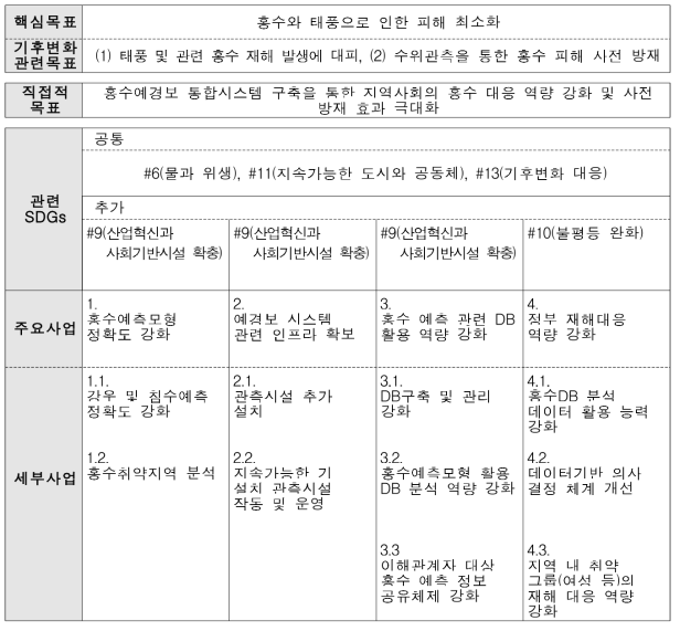 필리핀 레이테주 홍수관리 부문 협력사업 분석트리